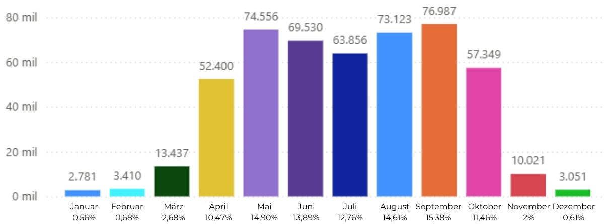 Statistik der Gesamtzahl der Pilger nach Monaten im Jahr 2025. Quelle: Website des Pilgerbüros von Santiago de Compostela. Statistik der Gesamtzahl der Pilger nach Monaten im Jahr 2025. Quelle: Website des Pilgerbüros von Santiago de Compostela.