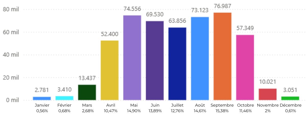 Statistiques du total des pèlerins par mois en 2025. Source : site web de l’Office des pèlerins de Saint-Jacques-de-Compostelle. Statistiques du total des pèlerins par mois en 2025. Source : site web de l’Office des pèlerins de Saint-Jacques-de-Compostelle.