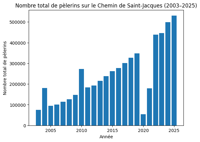 Nombre total de pèlerins par an de 2003 à 2025 Nombre total de pèlerins par an de 2003 à 2025